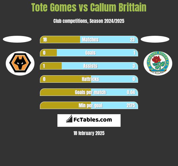 Tote Gomes vs Callum Brittain h2h player stats