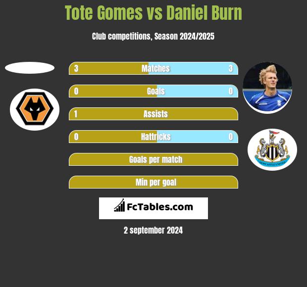 Tote Gomes vs Daniel Burn h2h player stats