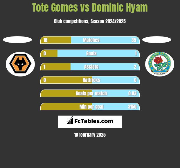 Tote Gomes vs Dominic Hyam h2h player stats