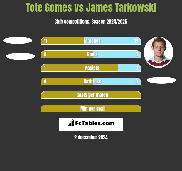 Tote Gomes vs James Tarkowski h2h player stats