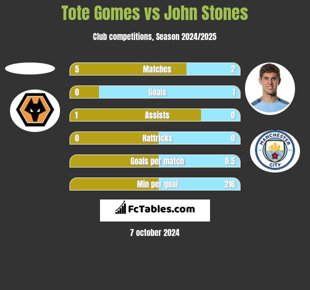 Tote Gomes vs John Stones h2h player stats