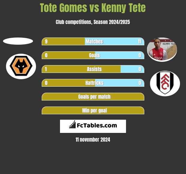 Tote Gomes vs Kenny Tete h2h player stats