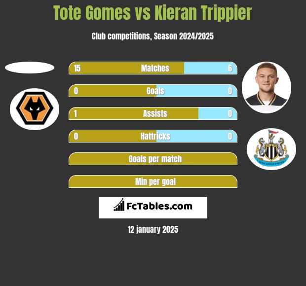 Tote Gomes vs Kieran Trippier h2h player stats