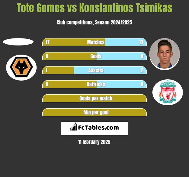 Tote Gomes vs Konstantinos Tsimikas h2h player stats