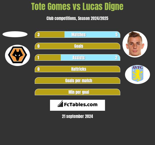 Tote Gomes vs Lucas Digne h2h player stats