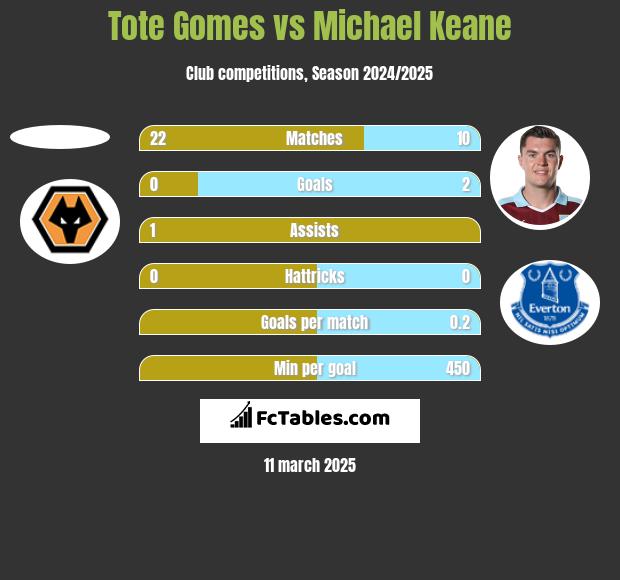 Tote Gomes vs Michael Keane h2h player stats