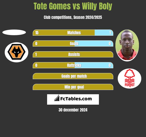 Tote Gomes vs Willy Boly h2h player stats