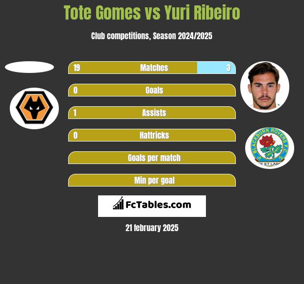 Tote Gomes vs Yuri Ribeiro h2h player stats