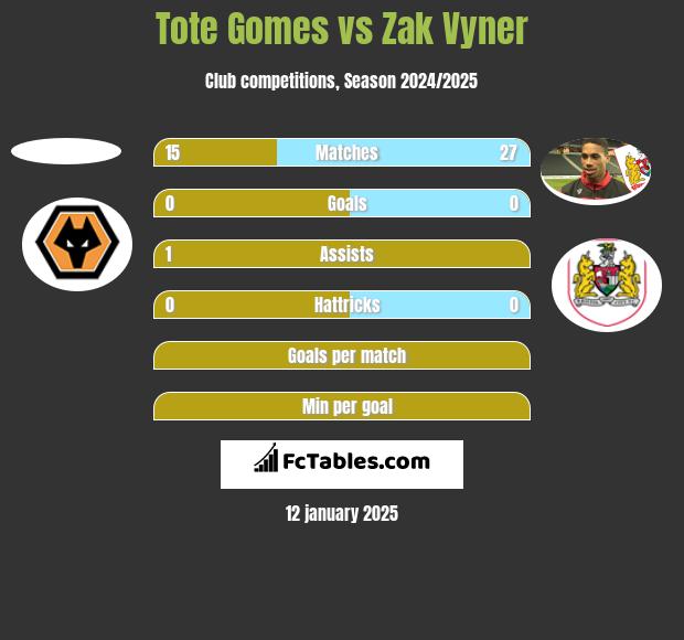 Tote Gomes vs Zak Vyner h2h player stats