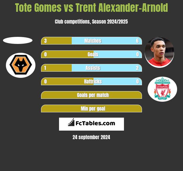 Tote Gomes vs Trent Alexander-Arnold h2h player stats