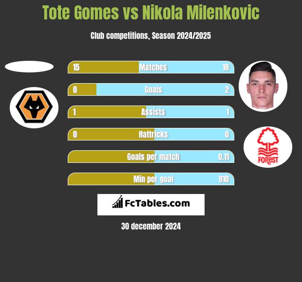 Tote Gomes vs Nikola Milenkovic h2h player stats