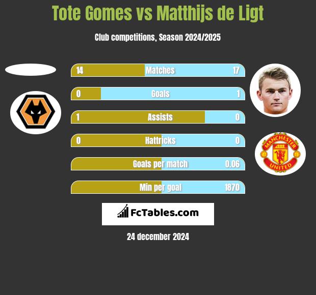 Tote Gomes vs Matthijs de Ligt h2h player stats