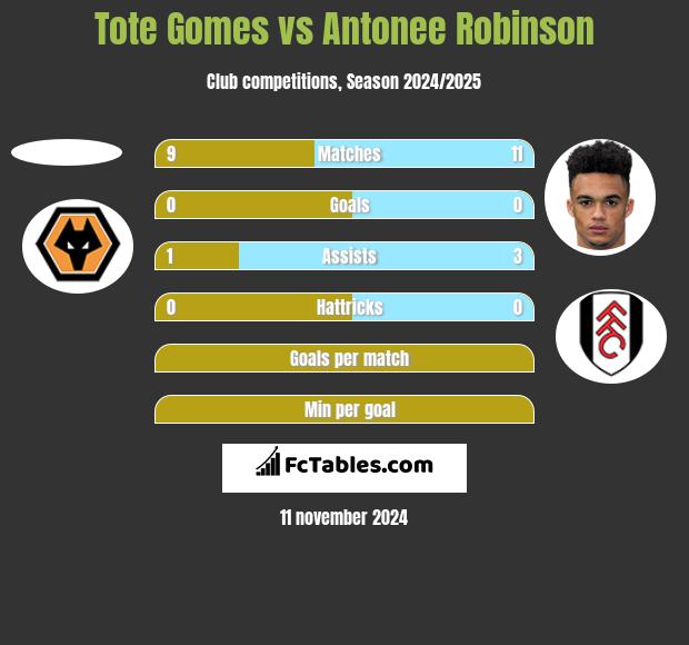 Tote Gomes vs Antonee Robinson h2h player stats