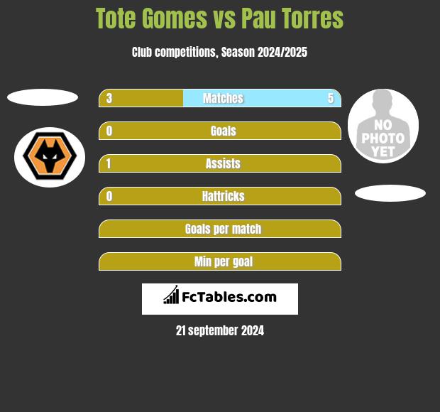 Tote Gomes vs Pau Torres h2h player stats