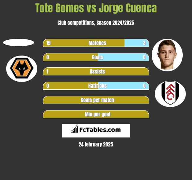 Tote Gomes vs Jorge Cuenca h2h player stats