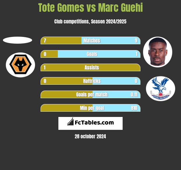 Tote Gomes vs Marc Guehi h2h player stats