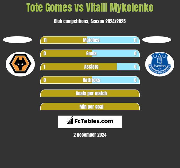 Tote Gomes vs Vitalii Mykolenko h2h player stats