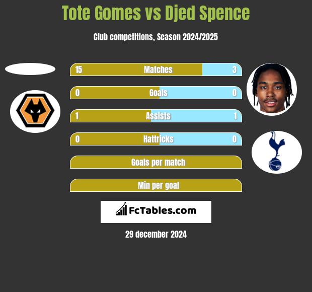 Tote Gomes vs Djed Spence h2h player stats