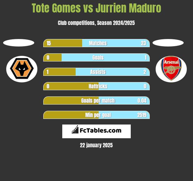 Tote Gomes vs Jurrien Maduro h2h player stats