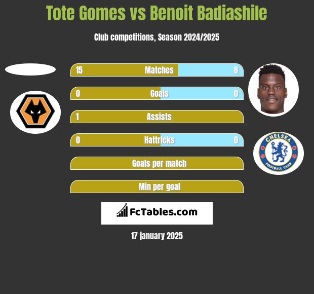 Tote Gomes vs Benoit Badiashile h2h player stats