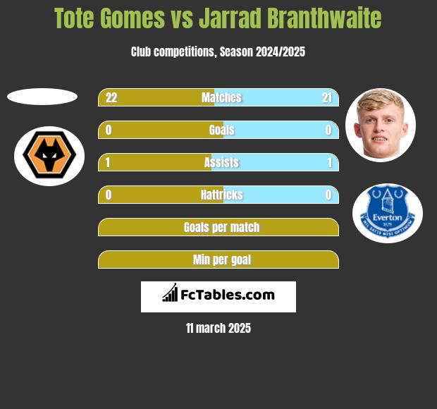 Tote Gomes vs Jarrad Branthwaite h2h player stats