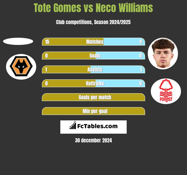 Tote Gomes vs Neco Williams h2h player stats