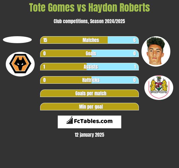 Tote Gomes vs Haydon Roberts h2h player stats