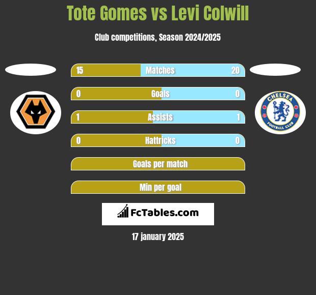 Tote Gomes vs Levi Colwill h2h player stats