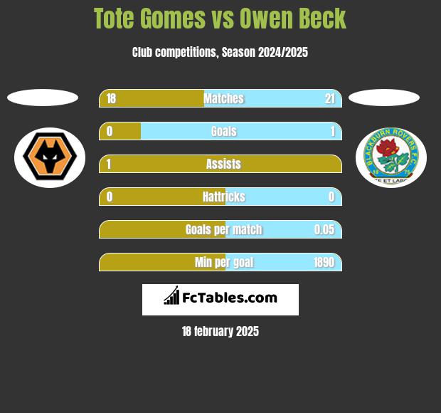 Tote Gomes vs Owen Beck h2h player stats