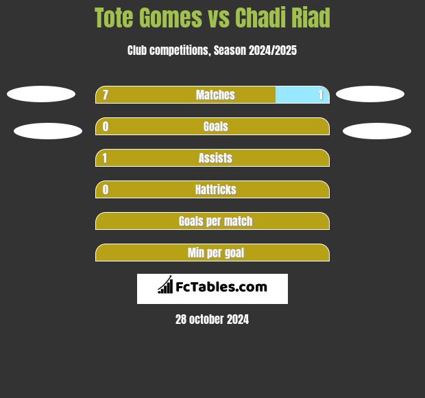 Tote Gomes vs Chadi Riad h2h player stats