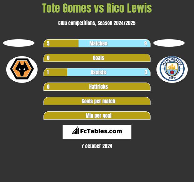 Tote Gomes vs Rico Lewis h2h player stats