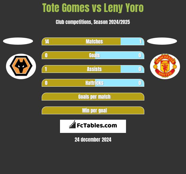 Tote Gomes vs Leny Yoro h2h player stats