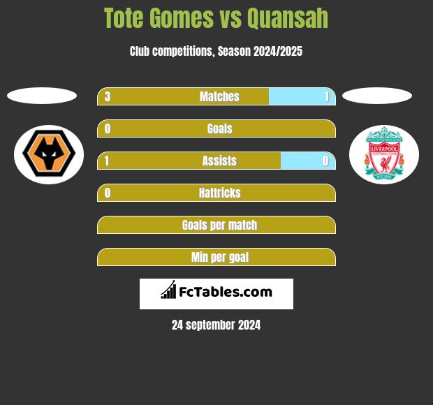 Tote Gomes vs Quansah h2h player stats