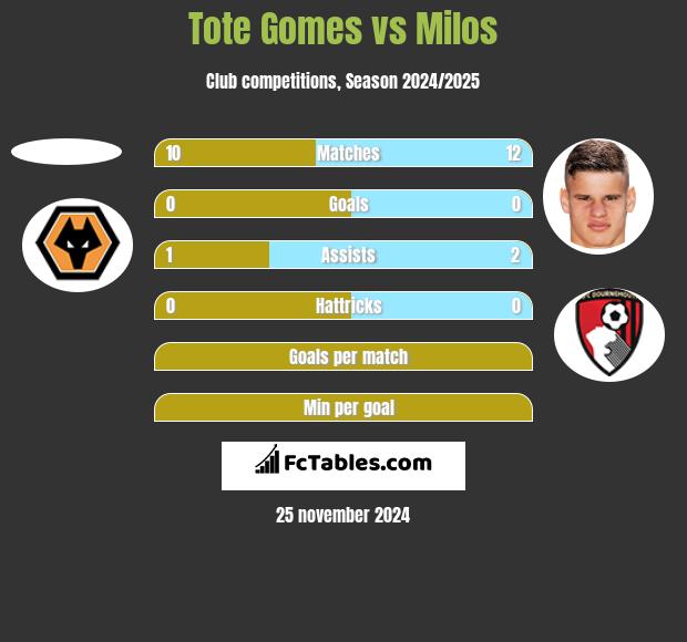 Tote Gomes vs Milos h2h player stats