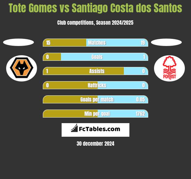 Tote Gomes vs Santiago Costa dos Santos h2h player stats