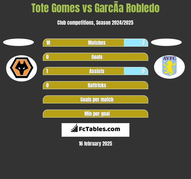 Tote Gomes vs GarcÃ­a Robledo h2h player stats