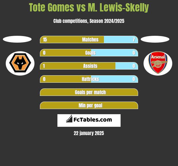 Tote Gomes vs M. Lewis-Skelly h2h player stats