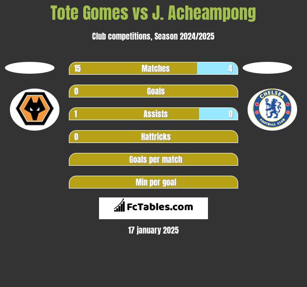 Tote Gomes vs J. Acheampong h2h player stats