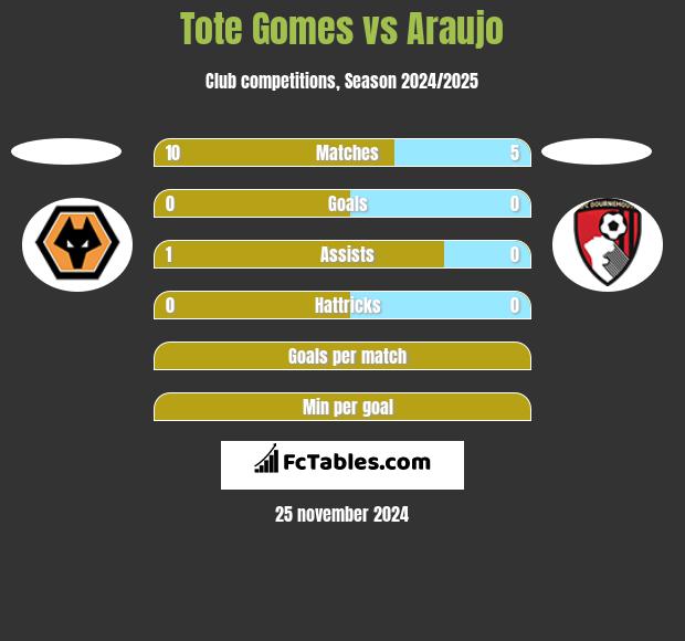 Tote Gomes vs Araujo h2h player stats