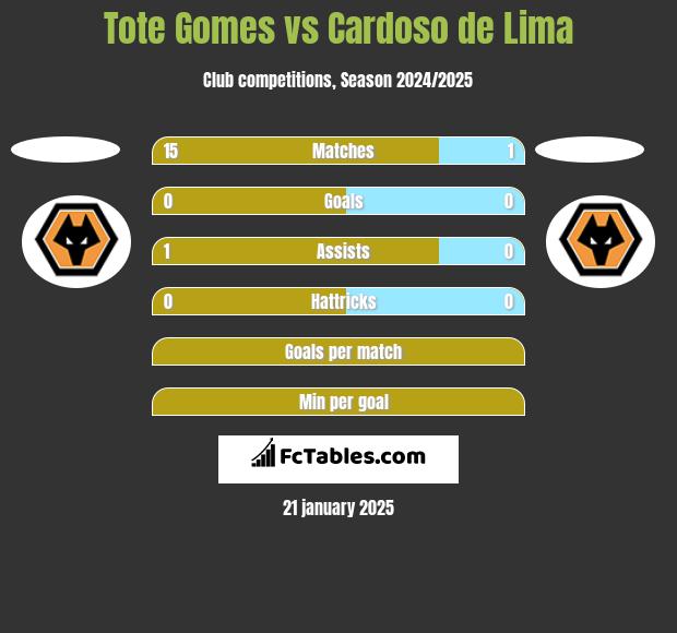 Tote Gomes vs Cardoso de Lima h2h player stats