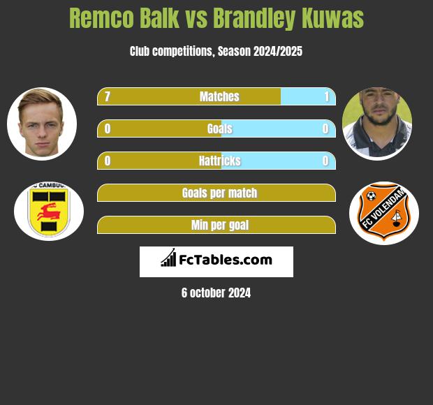 Remco Balk vs Brandley Kuwas h2h player stats