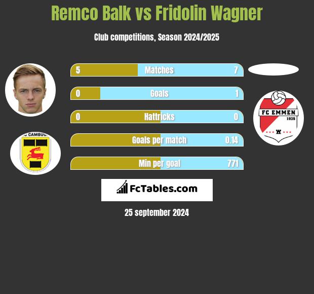 Remco Balk vs Fridolin Wagner h2h player stats