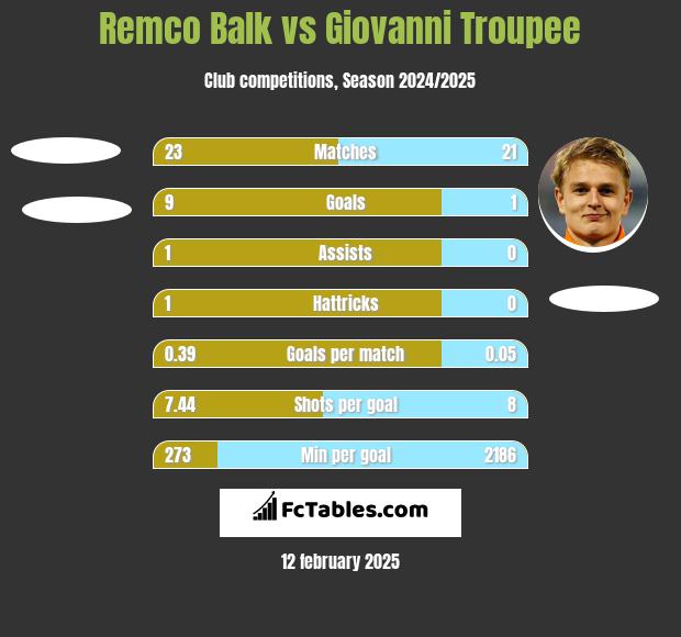 Remco Balk vs Giovanni Troupee h2h player stats