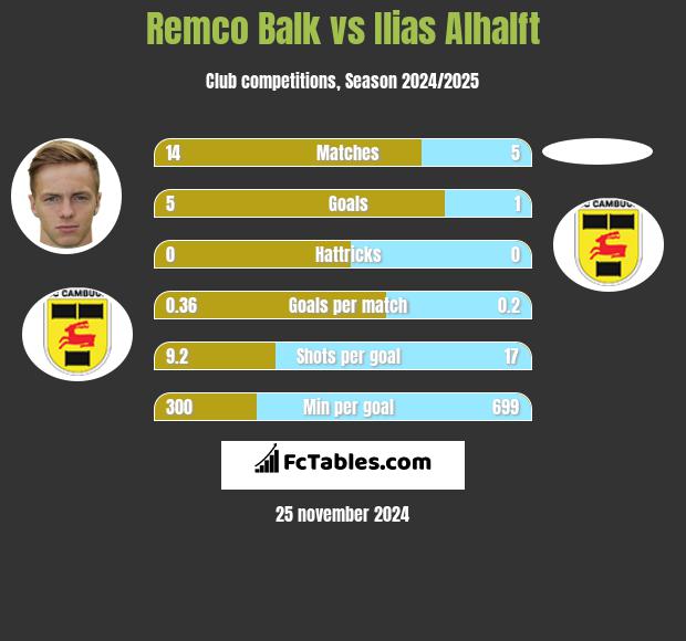 Remco Balk vs Ilias Alhalft h2h player stats