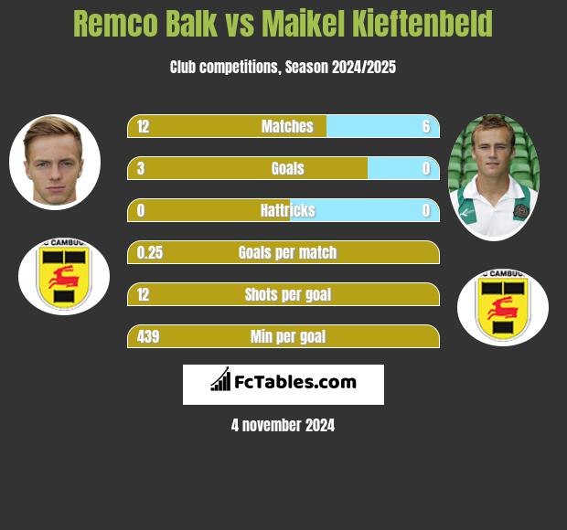 Remco Balk vs Maikel Kieftenbeld h2h player stats