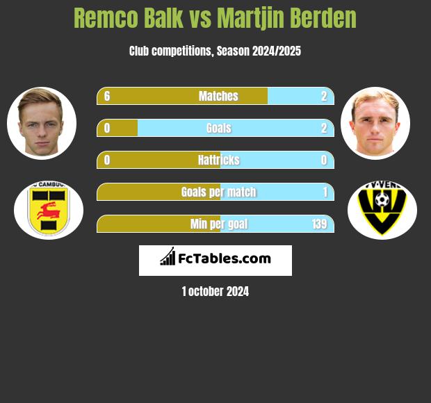 Remco Balk vs Martjin Berden h2h player stats