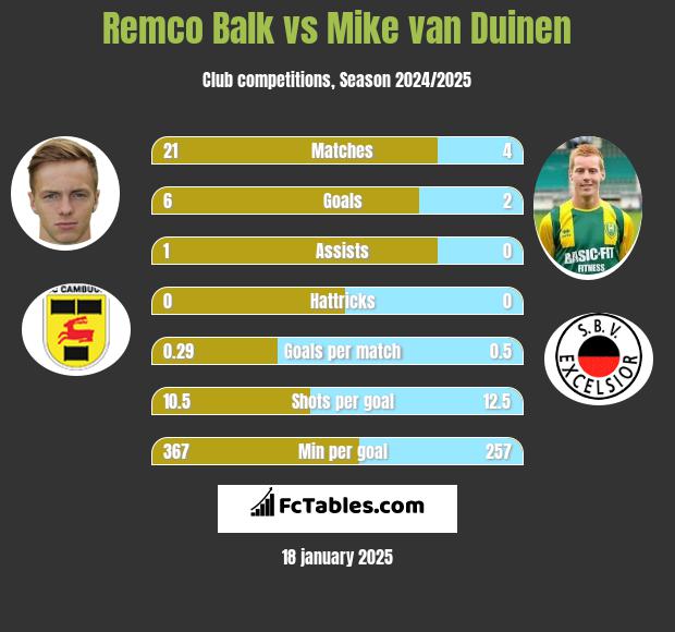 Remco Balk vs Mike van Duinen h2h player stats