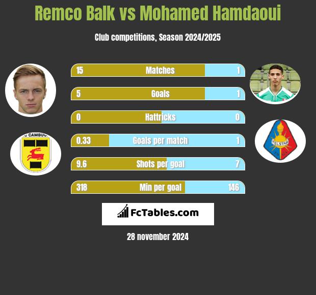 Remco Balk vs Mohamed Hamdaoui h2h player stats