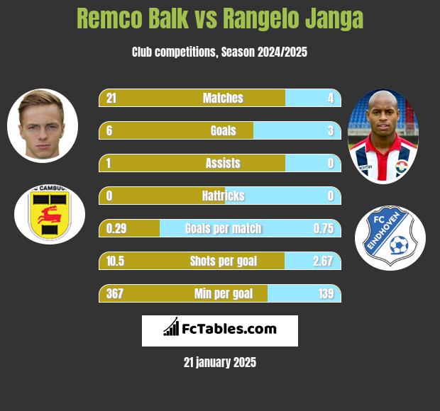 Remco Balk vs Rangelo Janga h2h player stats