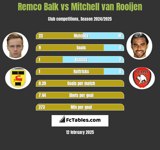 Remco Balk vs Mitchell van Rooijen h2h player stats